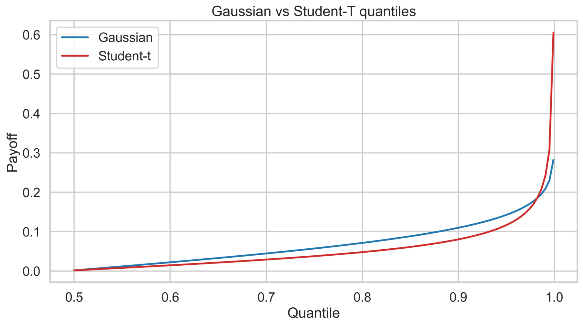 Quantile-payoff chart highlighting unseen tail mass