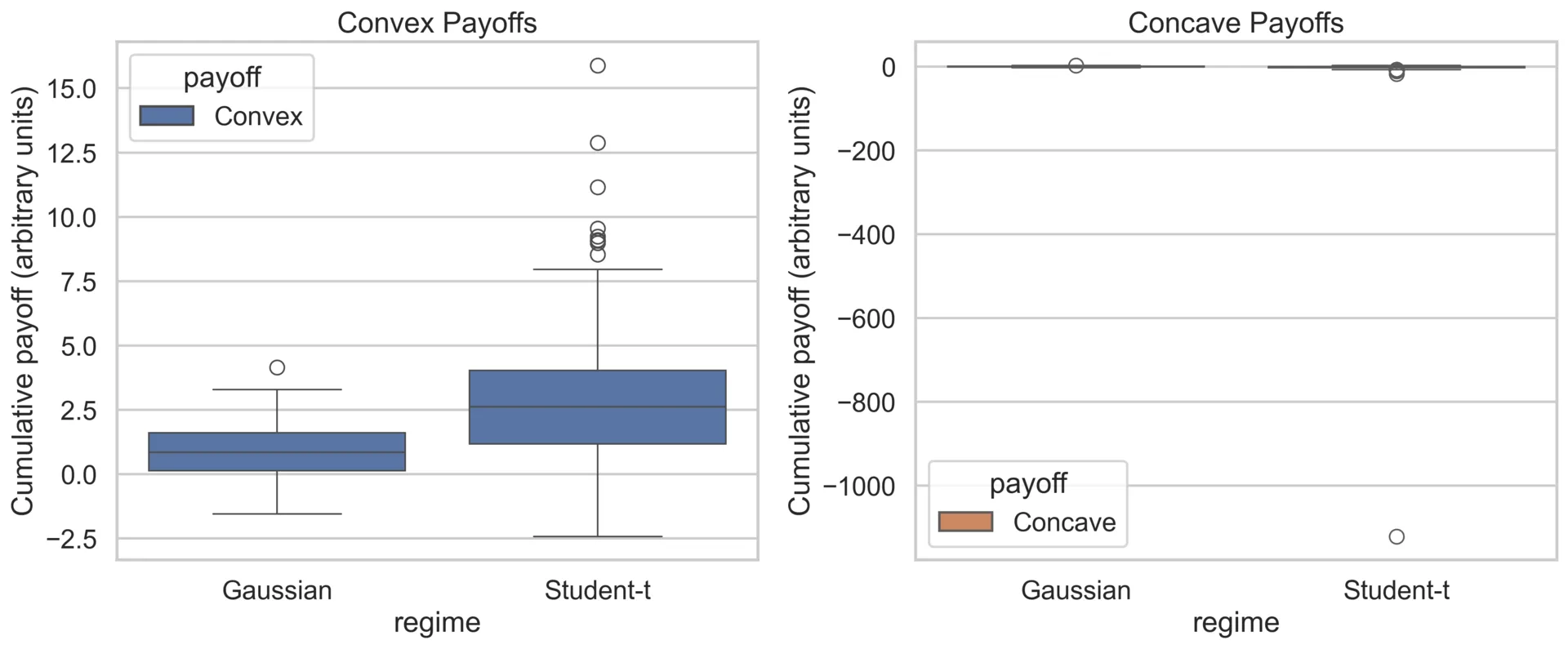 boxplot of payoff