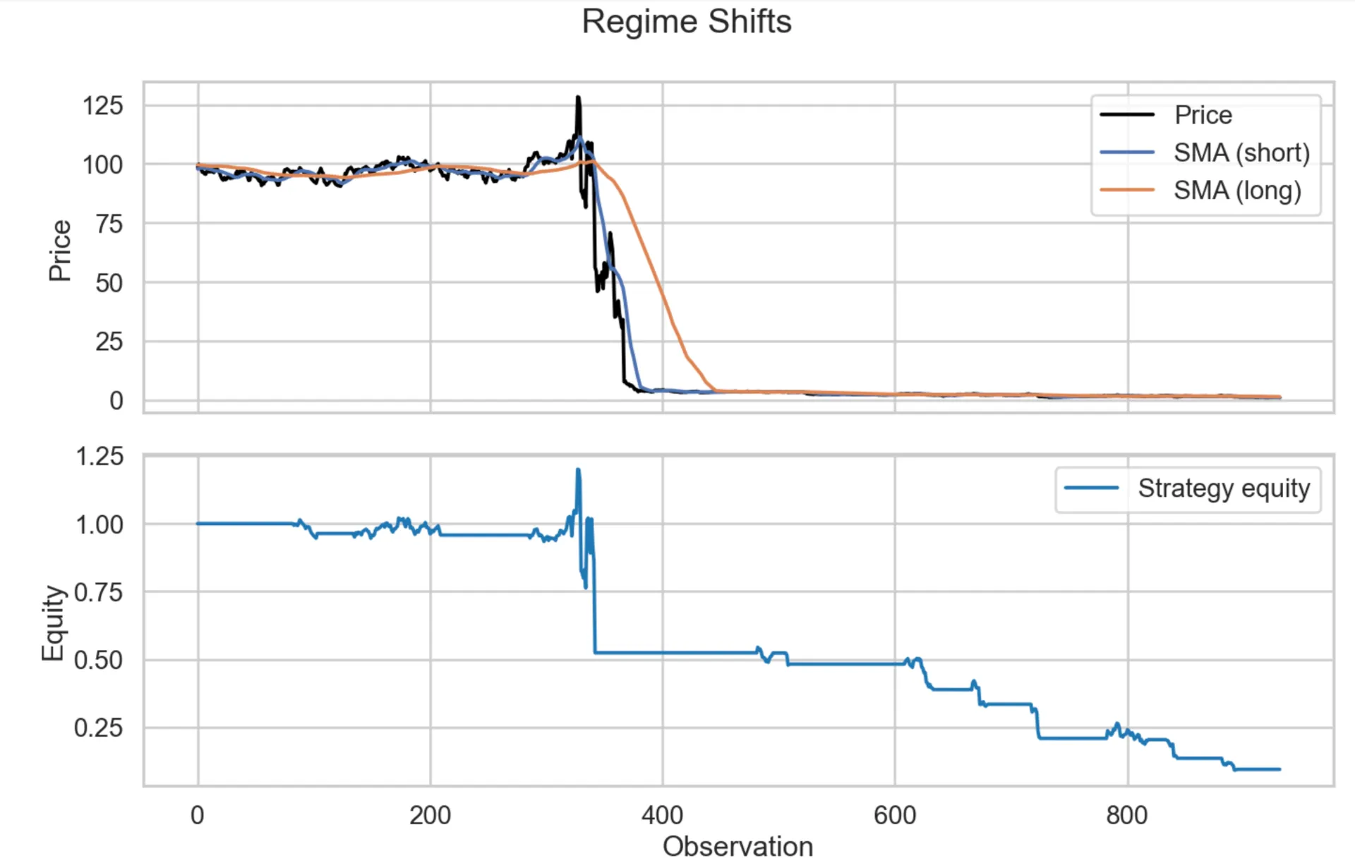 Regime stress equity curve