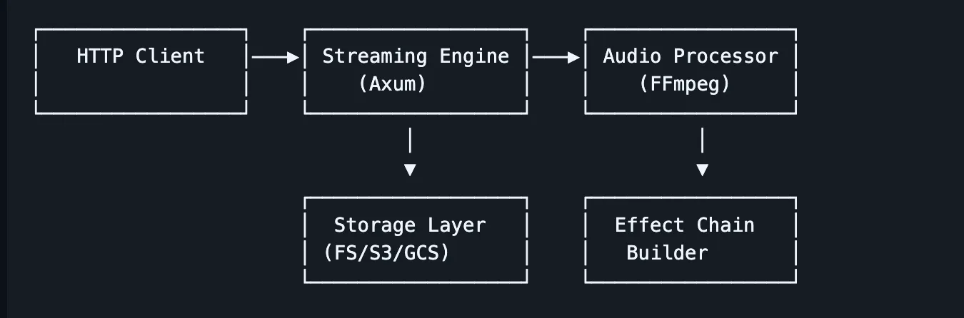 freqmoda architecture diagram