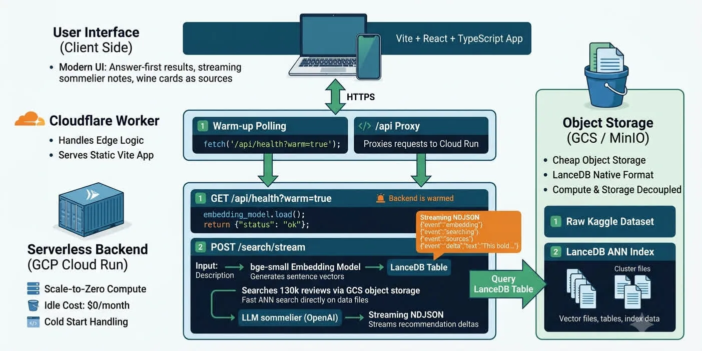 Diagram of modern stack